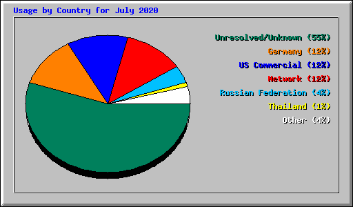 Usage by Country for July 2020