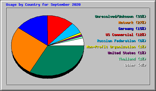 Usage by Country for September 2020