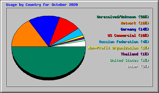 Usage by Country for October 2020