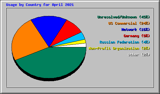 Usage by Country for April 2021