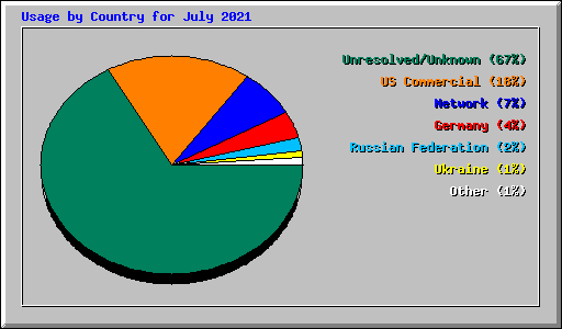 Usage by Country for July 2021