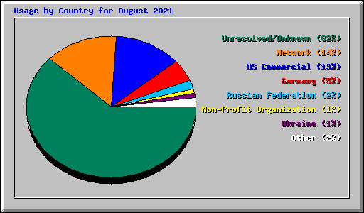 Usage by Country for August 2021