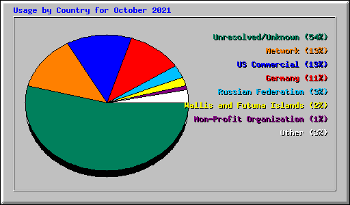 Usage by Country for October 2021