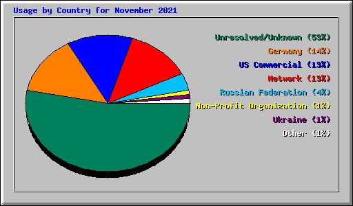 Usage by Country for November 2021