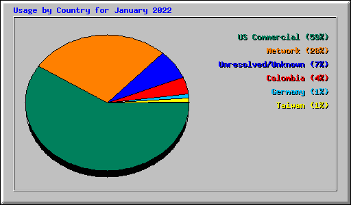 Usage by Country for January 2022