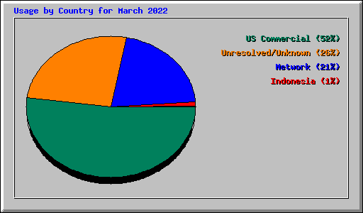 Usage by Country for March 2022