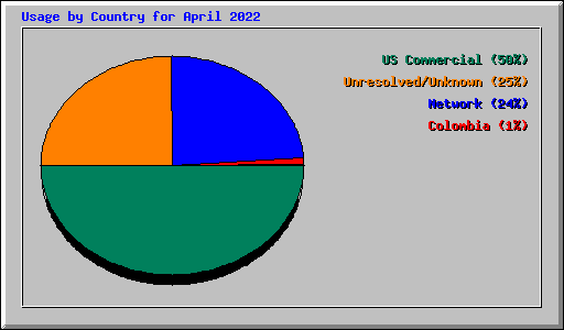 Usage by Country for April 2022