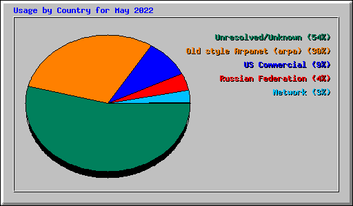 Usage by Country for May 2022