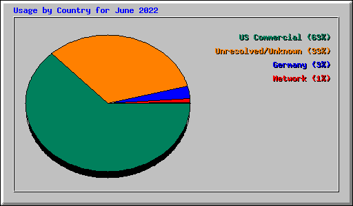 Usage by Country for June 2022