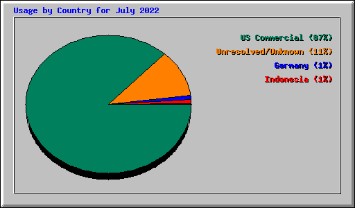 Usage by Country for July 2022