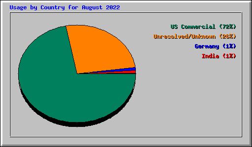 Usage by Country for August 2022