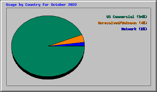 Usage by Country for October 2022