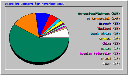 Usage by Country for November 2022