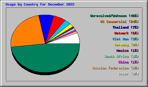 Usage by Country for December 2022