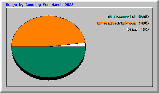 Usage by Country for March 2023