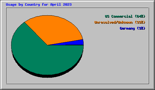 Usage by Country for April 2023