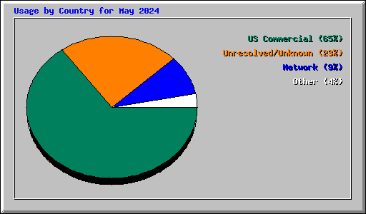 Usage by Country for May 2024