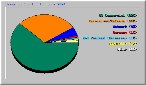 Usage by Country for June 2024
