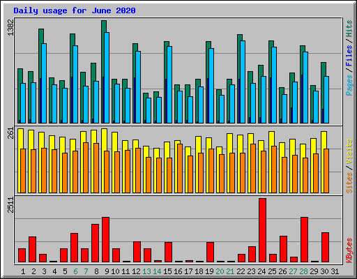 Daily usage for June 2020