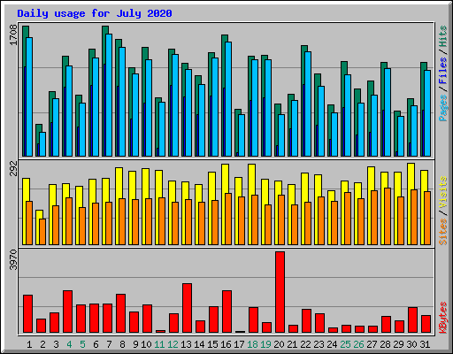 Daily usage for July 2020