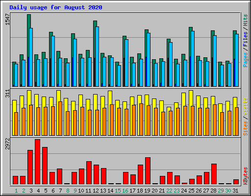 Daily usage for August 2020