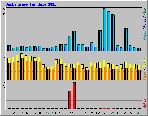 Daily usage for July 2021