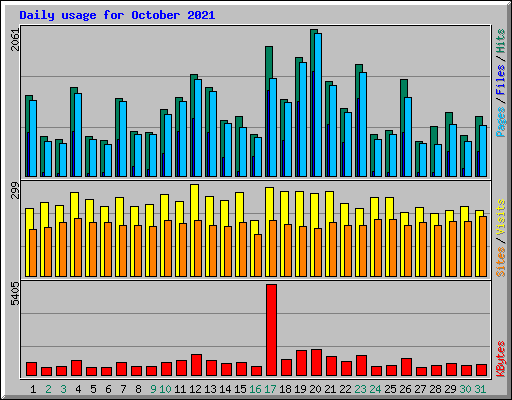 Daily usage for October 2021