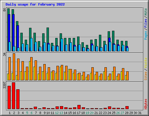 Daily usage for February 2022