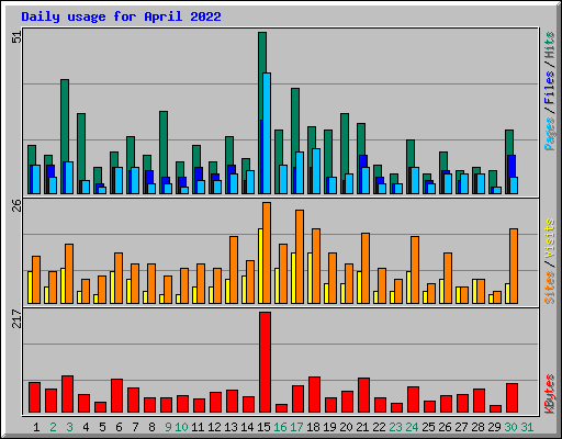 Daily usage for April 2022