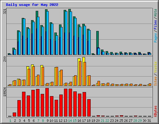 Daily usage for May 2022