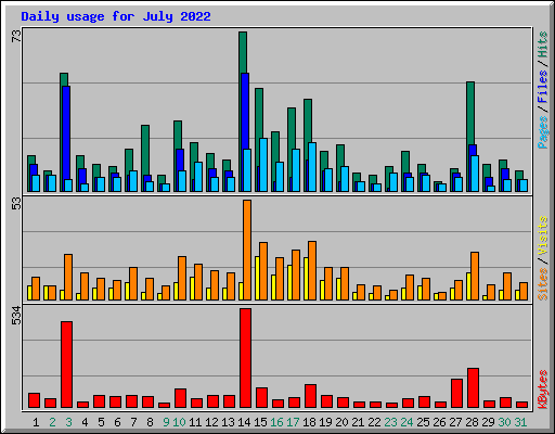 Daily usage for July 2022