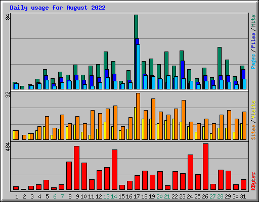 Daily usage for August 2022