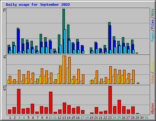 Daily usage for September 2022