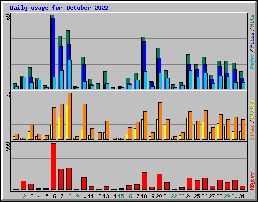 Daily usage for October 2022