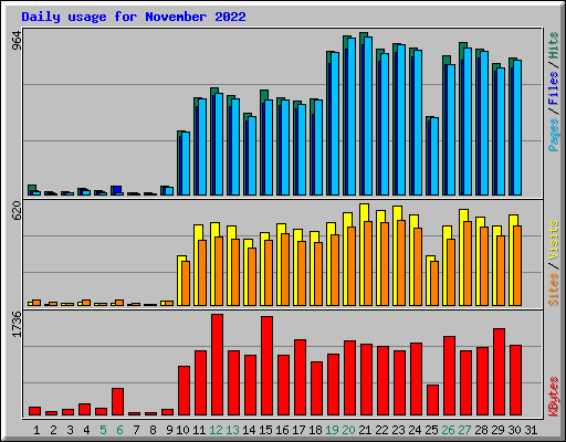 Daily usage for November 2022