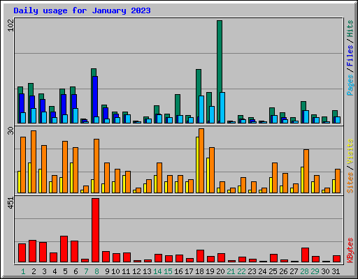 Daily usage for January 2023