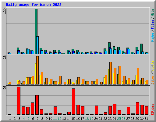 Daily usage for March 2023