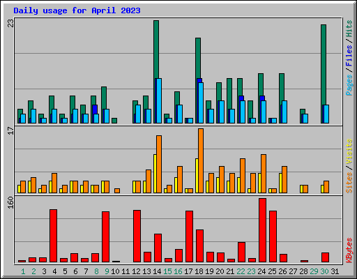 Daily usage for April 2023