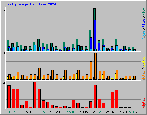 Daily usage for June 2024