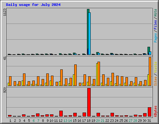 Daily usage for July 2024