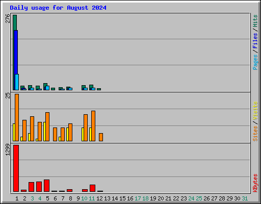 Daily usage for August 2024