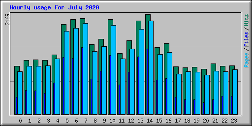 Hourly usage for July 2020