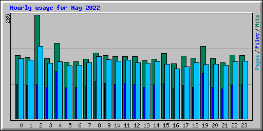 Hourly usage for May 2022