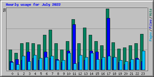 Hourly usage for July 2022