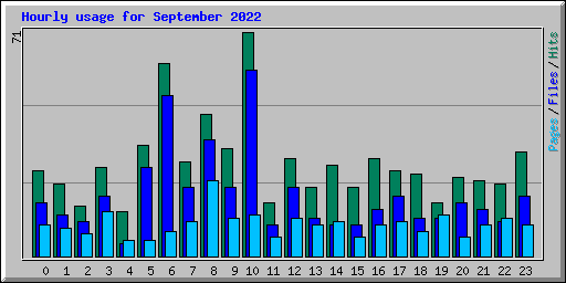 Hourly usage for September 2022