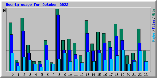 Hourly usage for October 2022