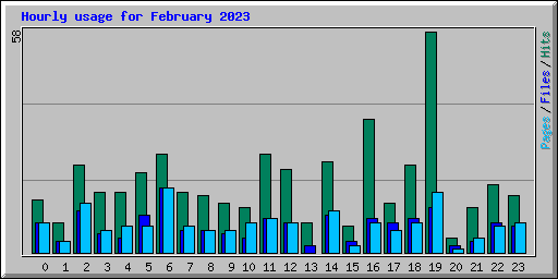 Hourly usage for February 2023