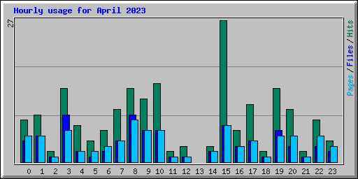 Hourly usage for April 2023