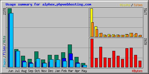 Usage summary for alphex.phpwebhosting.com